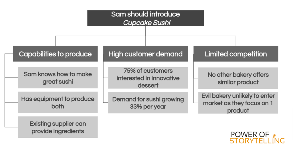 Pyramid Principle